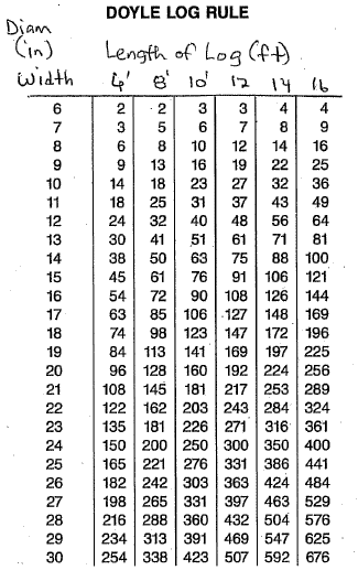 Printable Doyle Log Scale Chart - read.iesanfelipe.edu.pe